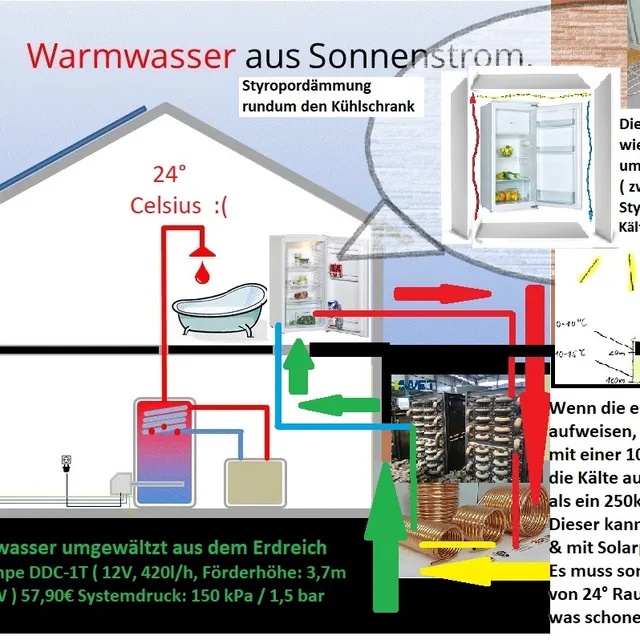 Repulsine, Klimator & Sogwendel